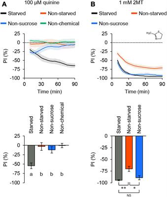 Avoidance of thiazoline compound depends on multiple sensory pathways mediated by TrpA1 and ORs in Drosophila